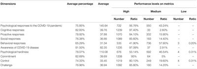 Individuals’ Self-Reactions Toward COVID-19 Pandemic in Relation to the Awareness of the Disease, and Psychological Hardiness in Saudi Arabia